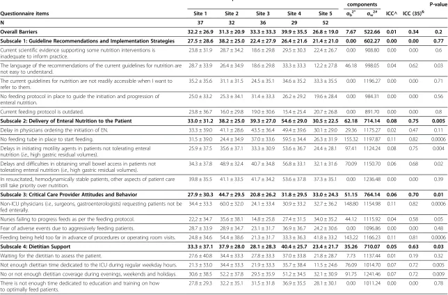 Table 6 Statistical justification for aggregating data to the unit level
