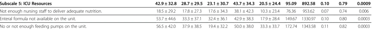 Table 6 Statistical justification for aggregating data to the unit level (Continued)