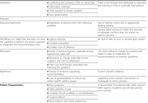 Table 1 Framework for adherence to critical care nutrition clinical practice guidelines (Continued)