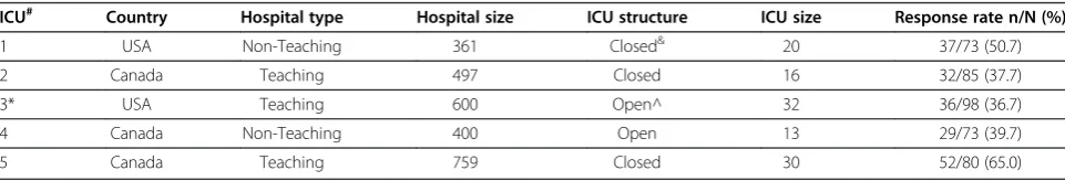 Table 2 Characteristics of and response rate at the five hospitals participating in the field test