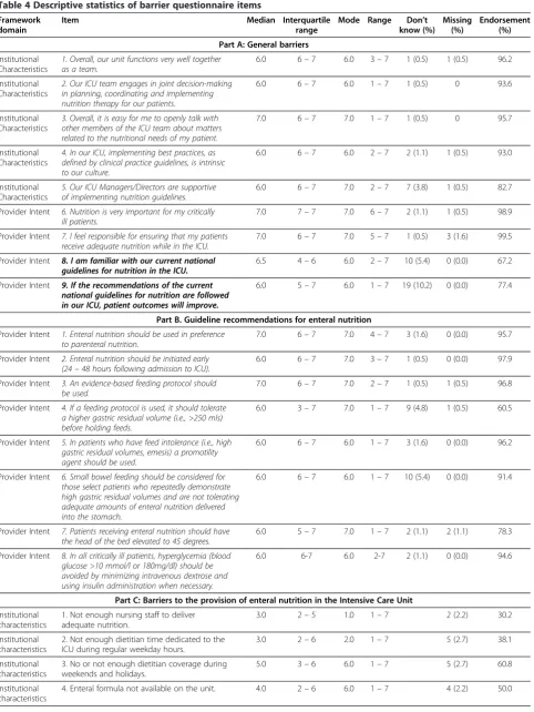 Table 4 Descriptive statistics of barrier questionnaire items
