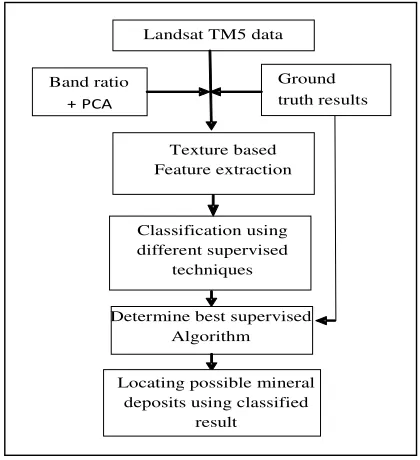 Figure 1.  The study area on Landsat 5 imagery 