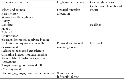 Table 5. 4. The generated themes of the PA experiences in the video-sound condition. 