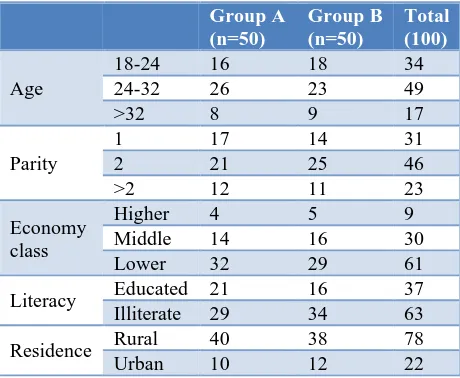 Table 1: Demographic data of both groups. 