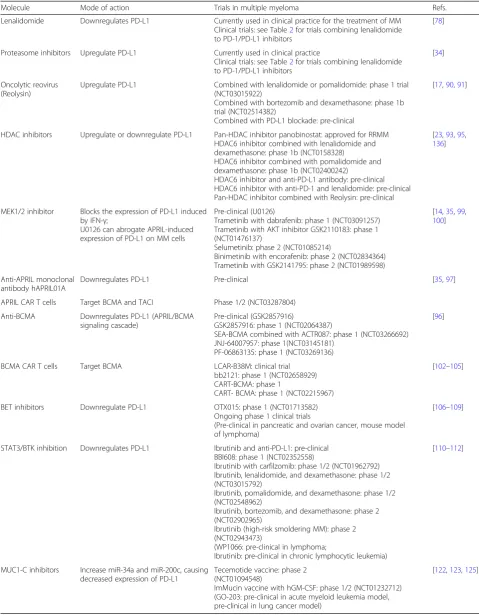 Table 3 Drugs that modulate the expression of PD-L1 at tumor cell surface