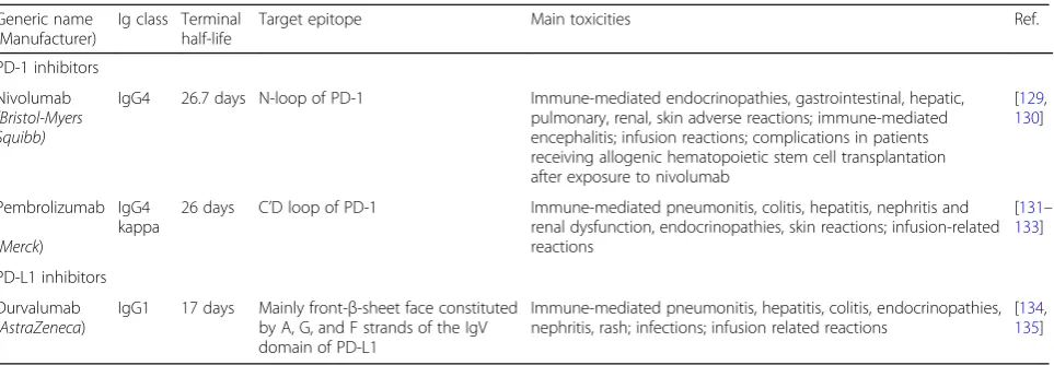 Table 1 Pharmacological characteristics of the main PD-1 and PD-L1 inhibitors studied in MM