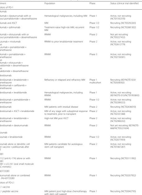 Table 2 Current clinical trials of PD-1 and PD-L1 inhibitors in multiple myeloma
