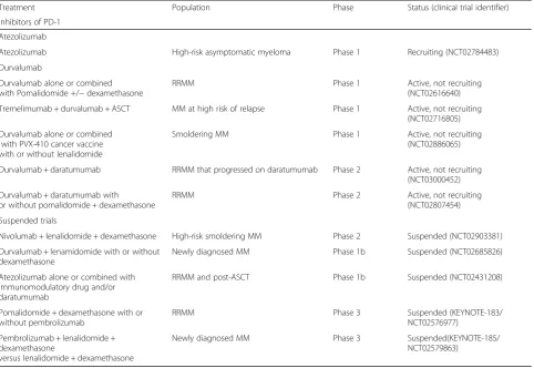 Table 2 Current clinical trials of PD-1 and PD-L1 inhibitors in multiple myeloma (Continued)