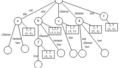 Fig. 2. Framework of Suffix Tree Document Clustering Model  