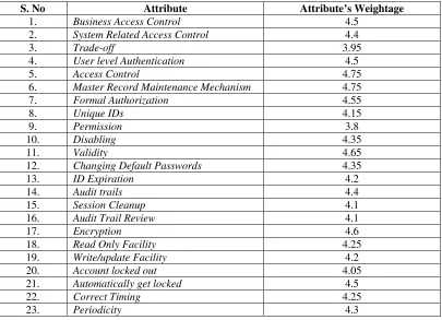 Table 2.3: Attributes’ Weightage of ‘Confidentiality of Data’ Policy