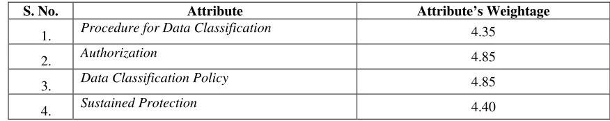 Table 2.5: Attributes’ Weightage of Data Classification Policy 