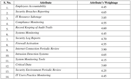 Table 2.8: Attributes’ Weightage of Event Log and Audit Trail Policy 