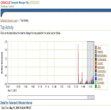 Figure 8: Performance tuning graph of the transaction processes 