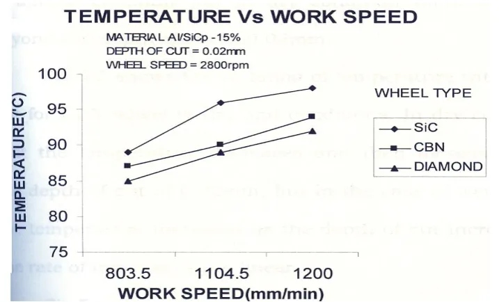 FIGURE 2: TEMPERATURE Vs DEPTH OF CUT  