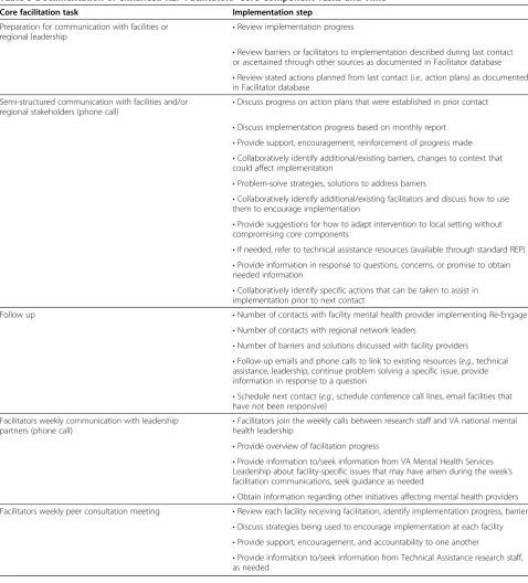 Table 3 Documentation of enhanced REP Facilitators’ Core Component Tasks and Time