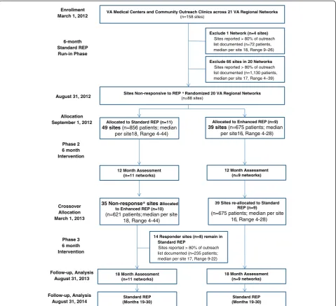 Figure 1 Consort flow diagram for cluster randomized controlled trial. (Footnote) *Non Response was defined using the as having less than80% of patients on the site’s list with an updated documentation of clinical status in the web-based registry