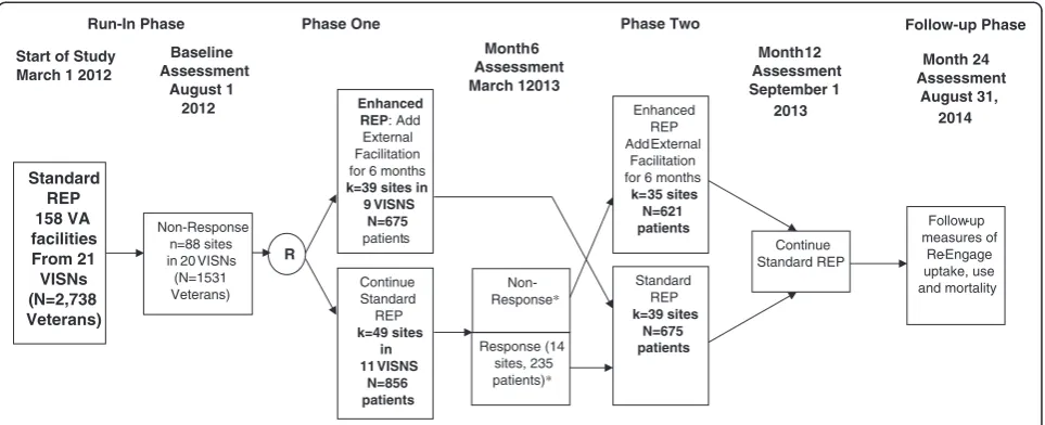 Figure 2 Trial design of continued standard REP versus enhanced REP (REP + external facilitation) among VA facilities non-responsiveto standard REP.