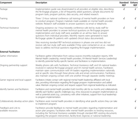 Table 1 Implementation components of standard REP and enhanced REP