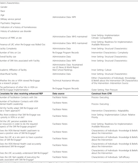 Table 2 Potential covariates of re-engage implementation