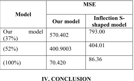 Table IV: Comparison results of our model with multiple change points and inflection S-shaped model