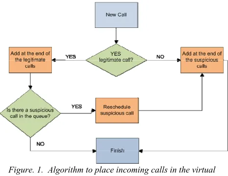 Figure. 1.  Algorithm to place incoming calls in the virtual queue 