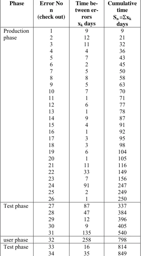 Table II: NTDS data 