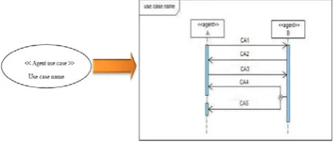 Figure 5.  diagram. The AUML sequence diagram 1 and 2 represent the scenario ofthe Describing the include relationship with AUML sequence use case i and j respectively