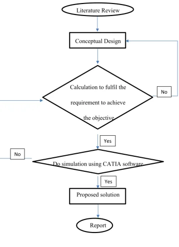 Figure 1.1: Flow chart of General Methodology 