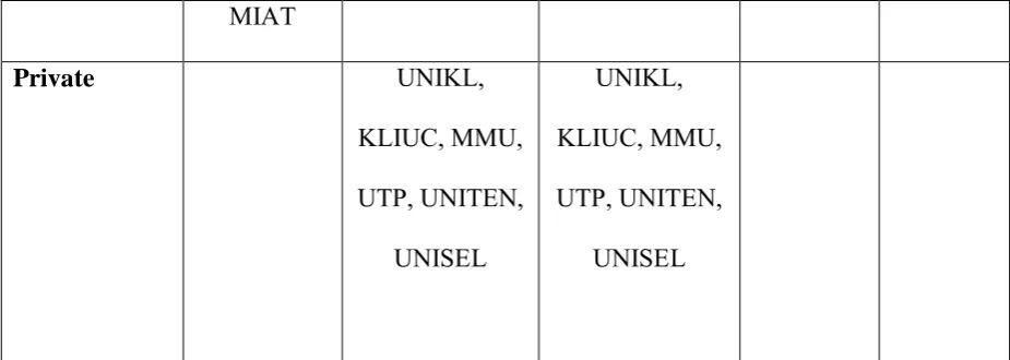 Table 2.1 : Examples of Technical and Vocational Education and Training Level providers in 