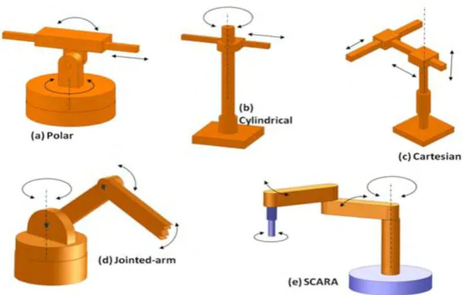 Figure 2.1: The five basic robot anatomies. (Source: A.Modi and M.Patel, 2015) 