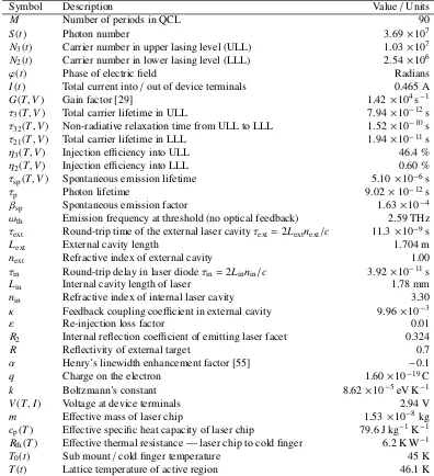 Table 1. Meaning of symbols used in Eqs. (1)–(5). Values for variables dependent ontemperature and voltage are given at the instant t = 1 µs in the example below, at whichtime T = 46.1 K and V = 2.94 V.