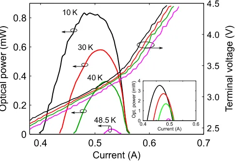 Fig. 2. Free-running L–I–V characteristics of exemplar 2.59 THz BTC QCL. Main ﬁg-ure: laboratory measured characteristic at four cold ﬁnger temperatures