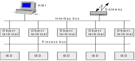Figure 1. System structure for intelligent switchgear 