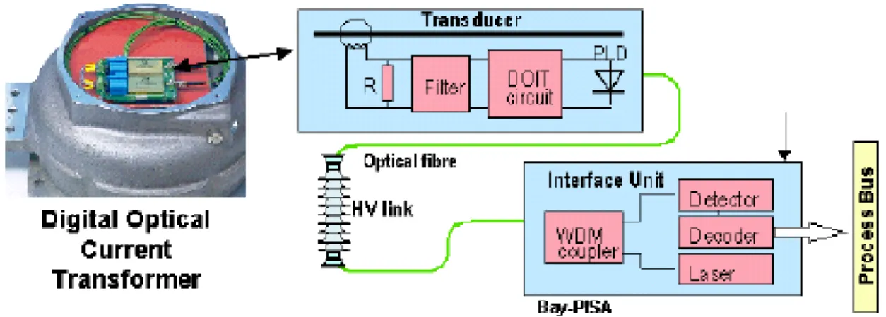 Fig. 4 Digital Optical Current Transformer, DOCT – photo and principle. 