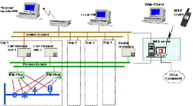 Fig 6. Schematic view of the control and protection system 