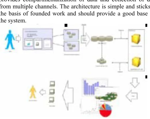 Figure 1: the over view of proposed system Architecture 