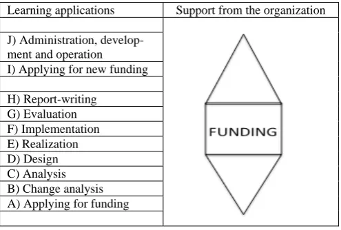 Figure 2.“The uneven flow”. Organization support from         application to continued development