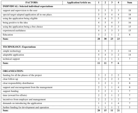 Table II: Assessment of factors identified in the projects as having facilitated the implementation and use of learner applications value 1 stands for a small real impact and Value 5 where the real impact in the project was great