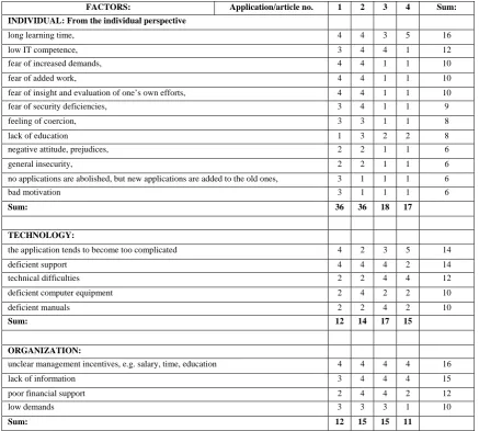 Table III: Factors in the project which have been assessed as obstructing the implementation and use of the applications