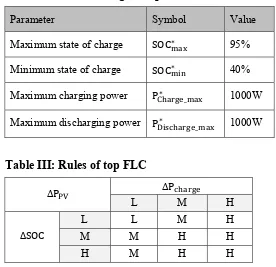 Table II: State of charge and power limits 