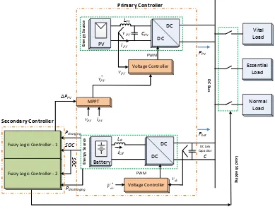 Fig. 1: Microgrid structure 