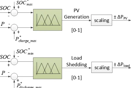 Fig. 6: PV MPP shifting operation: (a) PV power versus output voltage (b) Change of P PV by FLC