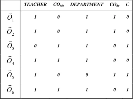 Table I. Set of vectors corresponding objects 