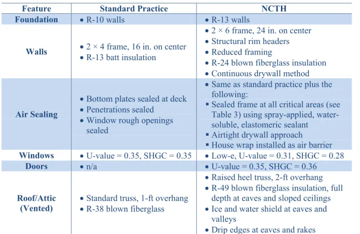 Table 2. Thermal Envelope 
