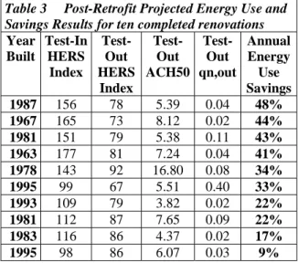 Table 3 presents the pre- and post-retrofit HERS  Indices, duct leakage, infiltration, and modeled  savings for the post-retrofit homes