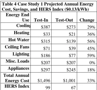 Table 4 Case Study 1 Projected Annual Energy  Cost, Savings, and HERS Index ($0.13/kWh) 