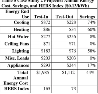 Table 5 Case Study 2 Projected Annual Energy  Cost, Savings, and HERS Index ($0.13/kWh) 