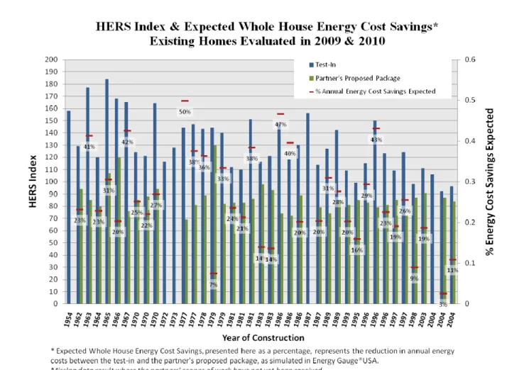 Figure 3     HERS Index and Expected Whole House Energy Savings 