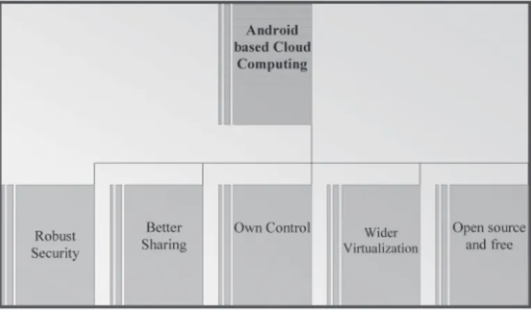 Figure 3: Utilization of Android based cloud computing