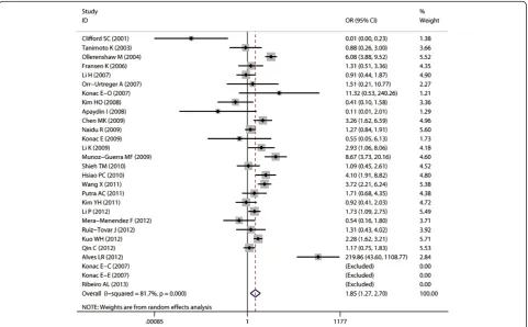 Figure 3 Forest plot of cancer risk associated with G1790A (AA + AG VS GG). The squares and horizontal lines represent OR and 95% CI,respectively